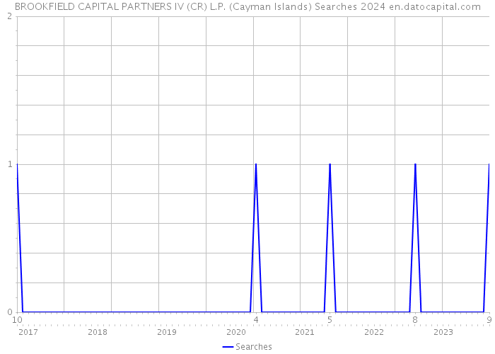BROOKFIELD CAPITAL PARTNERS IV (CR) L.P. (Cayman Islands) Searches 2024 