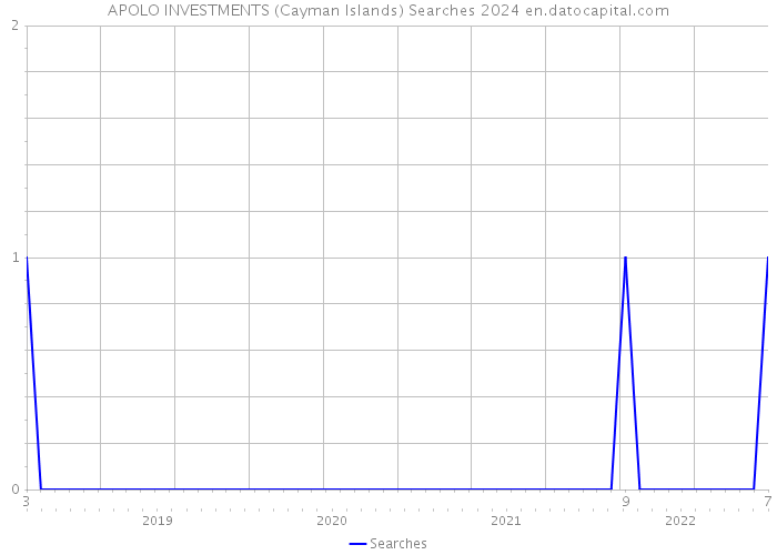 APOLO INVESTMENTS (Cayman Islands) Searches 2024 