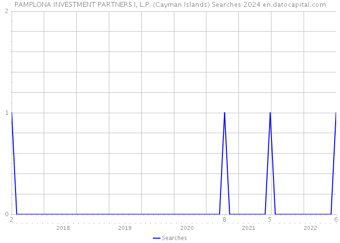 PAMPLONA INVESTMENT PARTNERS I, L.P. (Cayman Islands) Searches 2024 