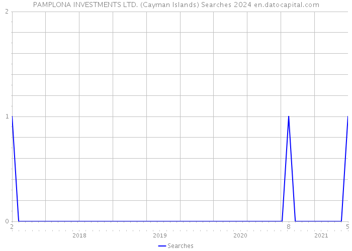 PAMPLONA INVESTMENTS LTD. (Cayman Islands) Searches 2024 