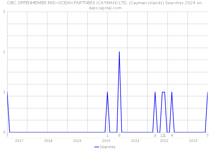 CIBC OPPENHEIMER MID-OCEAN PARTNERS (CAYMAN) LTD. (Cayman Islands) Searches 2024 