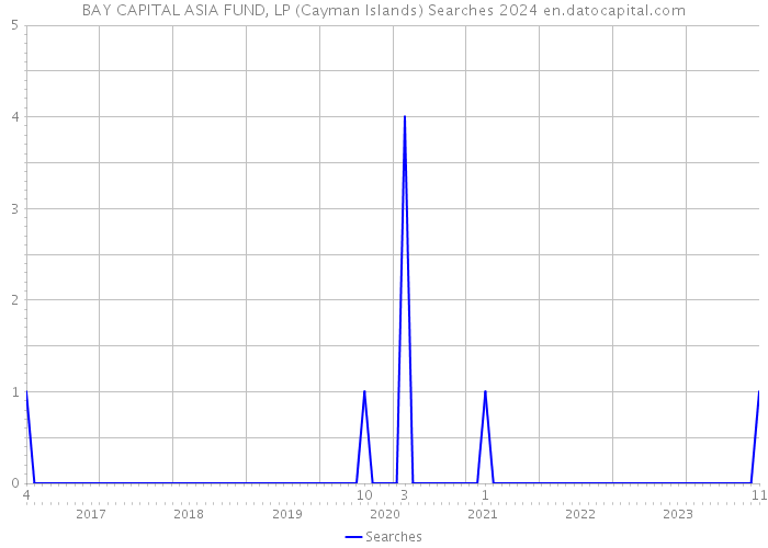 BAY CAPITAL ASIA FUND, LP (Cayman Islands) Searches 2024 