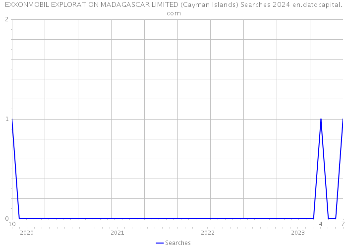 EXXONMOBIL EXPLORATION MADAGASCAR LIMITED (Cayman Islands) Searches 2024 