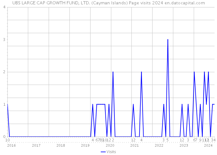 UBS LARGE CAP GROWTH FUND, LTD. (Cayman Islands) Page visits 2024 