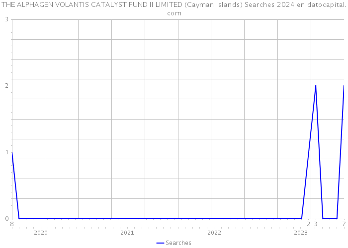 THE ALPHAGEN VOLANTIS CATALYST FUND II LIMITED (Cayman Islands) Searches 2024 