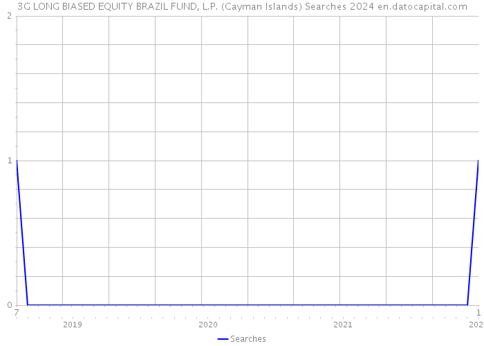 3G LONG BIASED EQUITY BRAZIL FUND, L.P. (Cayman Islands) Searches 2024 