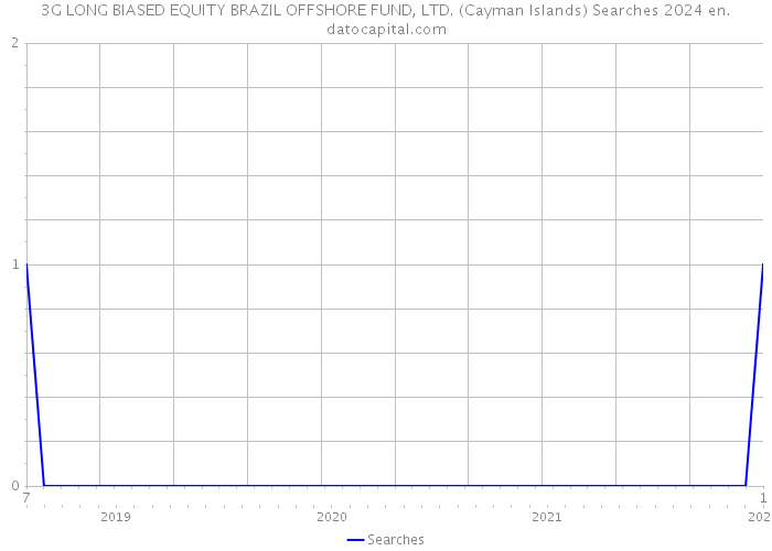3G LONG BIASED EQUITY BRAZIL OFFSHORE FUND, LTD. (Cayman Islands) Searches 2024 