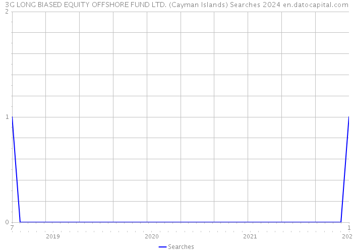 3G LONG BIASED EQUITY OFFSHORE FUND LTD. (Cayman Islands) Searches 2024 