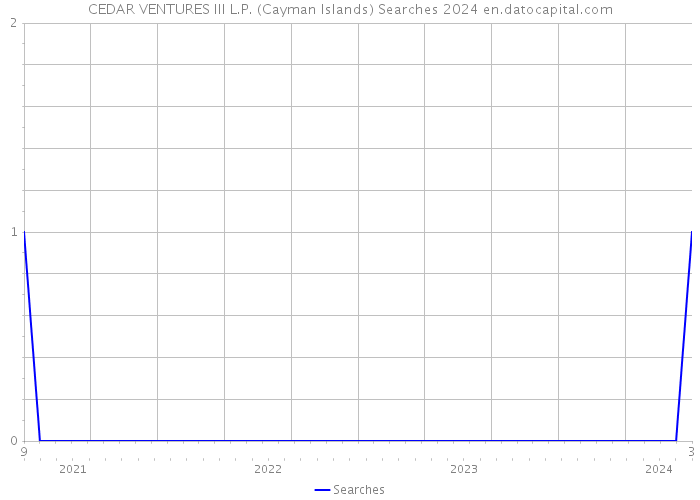 CEDAR VENTURES III L.P. (Cayman Islands) Searches 2024 