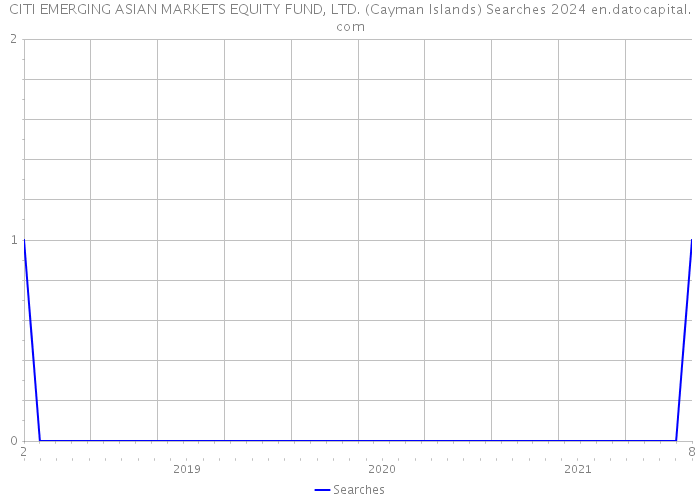 CITI EMERGING ASIAN MARKETS EQUITY FUND, LTD. (Cayman Islands) Searches 2024 