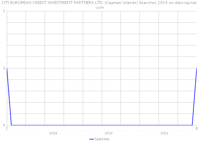 CITI EUROPEAN CREDIT INVESTMENT PARTNERS LTD. (Cayman Islands) Searches 2024 