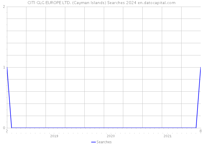 CITI GLG EUROPE LTD. (Cayman Islands) Searches 2024 
