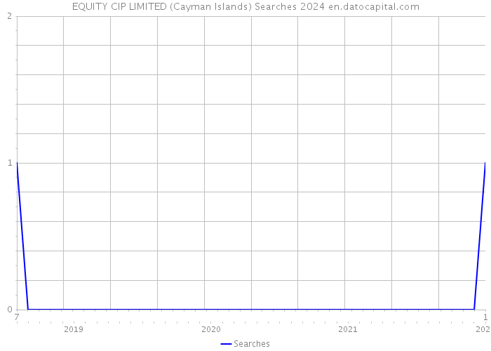 EQUITY CIP LIMITED (Cayman Islands) Searches 2024 