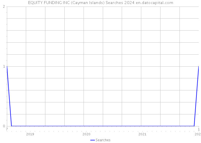 EQUITY FUNDING INC (Cayman Islands) Searches 2024 