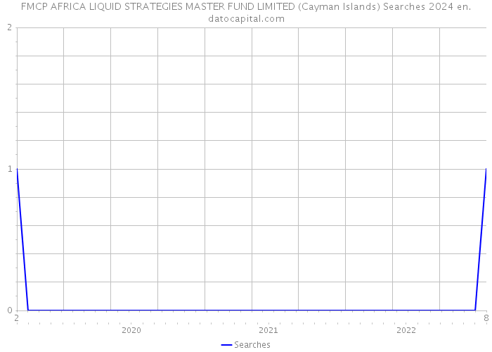 FMCP AFRICA LIQUID STRATEGIES MASTER FUND LIMITED (Cayman Islands) Searches 2024 