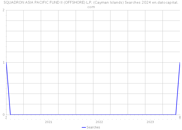 SQUADRON ASIA PACIFIC FUND II (OFFSHORE) L.P. (Cayman Islands) Searches 2024 