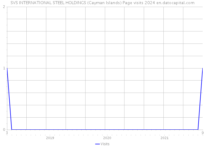 SVS INTERNATIONAL STEEL HOLDINGS (Cayman Islands) Page visits 2024 