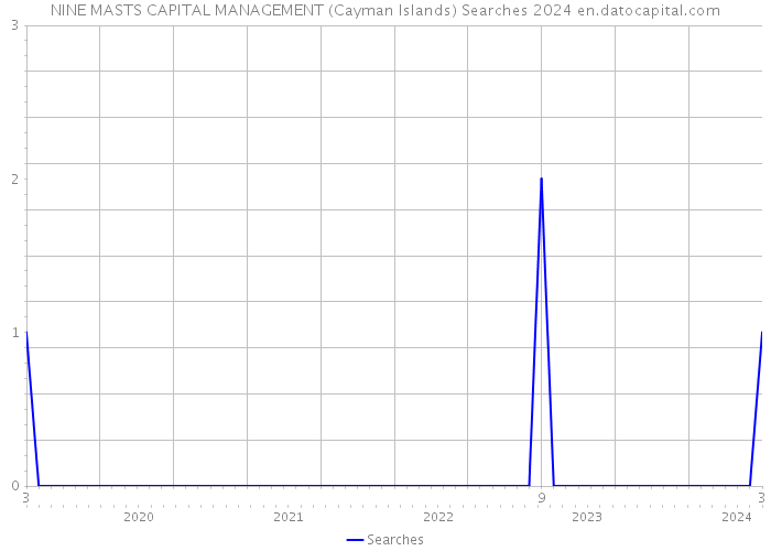 NINE MASTS CAPITAL MANAGEMENT (Cayman Islands) Searches 2024 