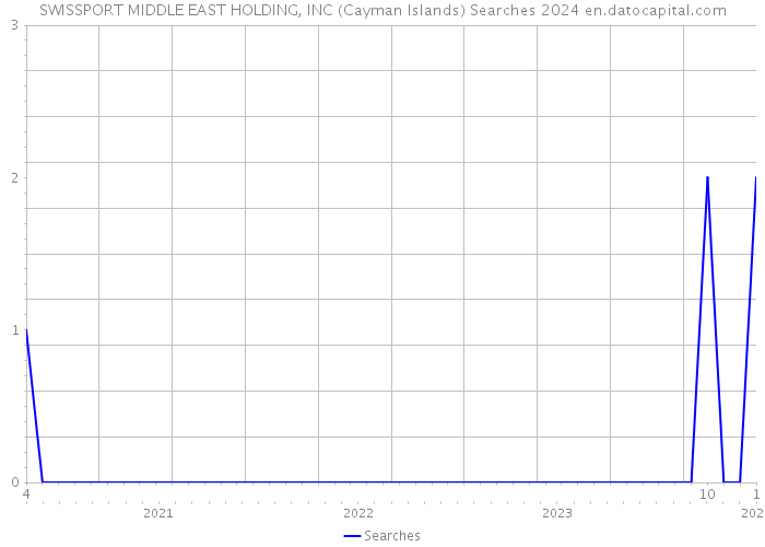 SWISSPORT MIDDLE EAST HOLDING, INC (Cayman Islands) Searches 2024 