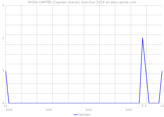 MODA LIMITED (Cayman Islands) Searches 2024 