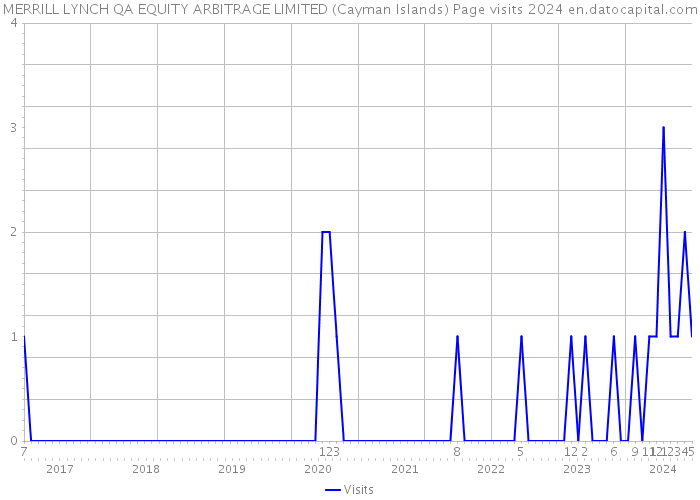 MERRILL LYNCH QA EQUITY ARBITRAGE LIMITED (Cayman Islands) Page visits 2024 