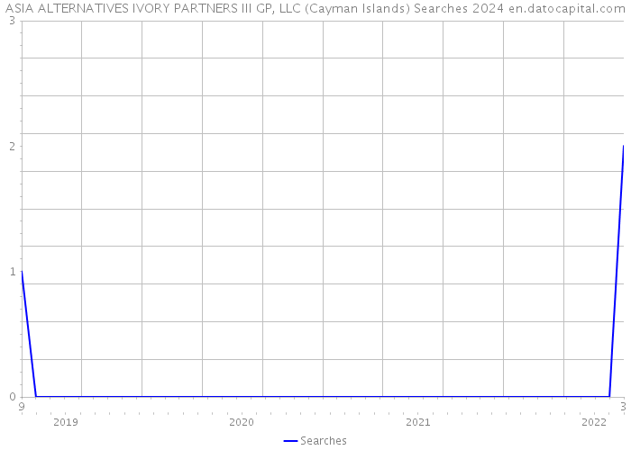 ASIA ALTERNATIVES IVORY PARTNERS III GP, LLC (Cayman Islands) Searches 2024 