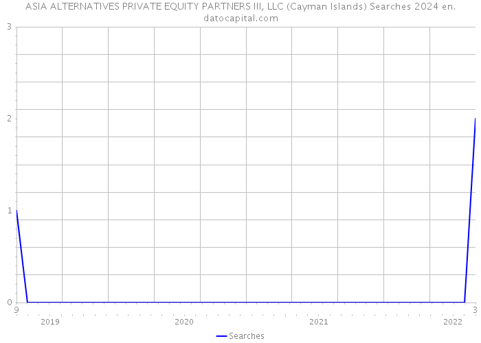 ASIA ALTERNATIVES PRIVATE EQUITY PARTNERS III, LLC (Cayman Islands) Searches 2024 