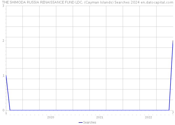 THE SHIMODA RUSSIA RENAISSANCE FUND LDC. (Cayman Islands) Searches 2024 