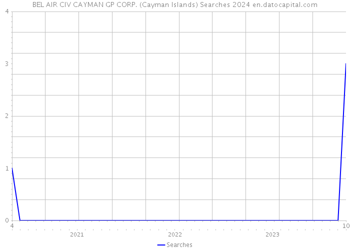 BEL AIR CIV CAYMAN GP CORP. (Cayman Islands) Searches 2024 