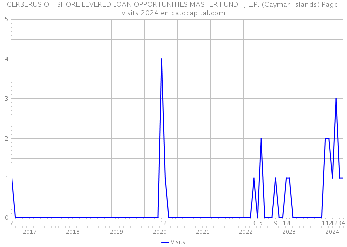CERBERUS OFFSHORE LEVERED LOAN OPPORTUNITIES MASTER FUND II, L.P. (Cayman Islands) Page visits 2024 