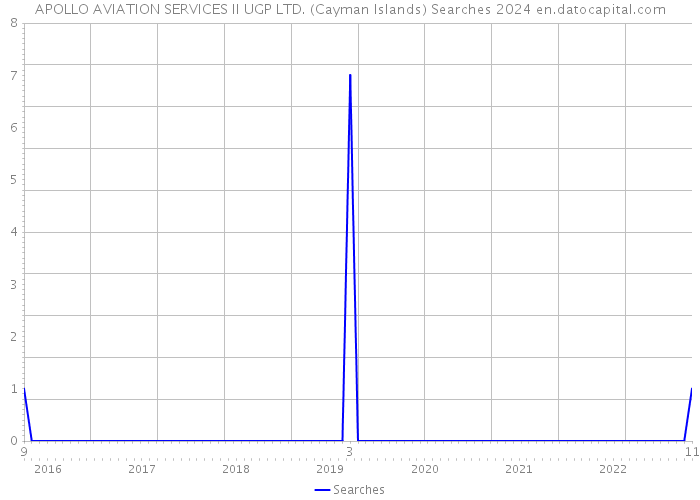 APOLLO AVIATION SERVICES II UGP LTD. (Cayman Islands) Searches 2024 