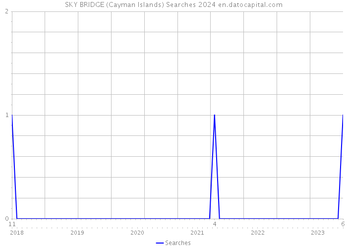 SKY BRIDGE (Cayman Islands) Searches 2024 