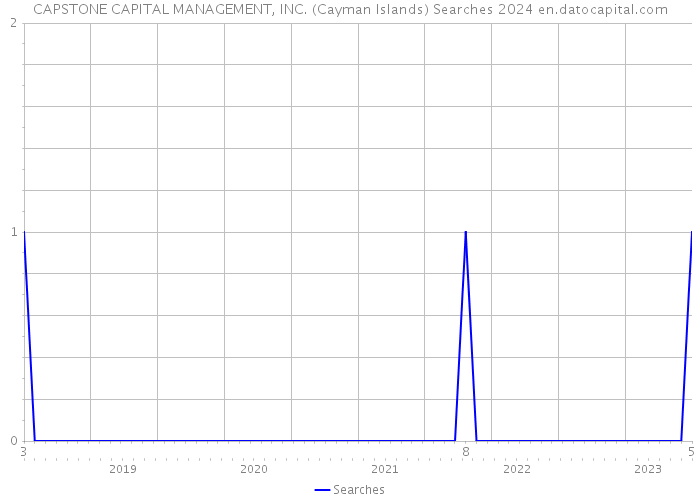 CAPSTONE CAPITAL MANAGEMENT, INC. (Cayman Islands) Searches 2024 