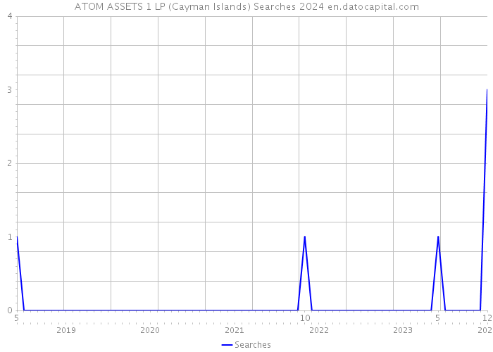 ATOM ASSETS 1 LP (Cayman Islands) Searches 2024 
