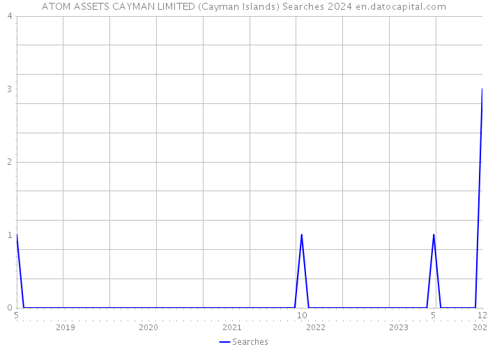 ATOM ASSETS CAYMAN LIMITED (Cayman Islands) Searches 2024 