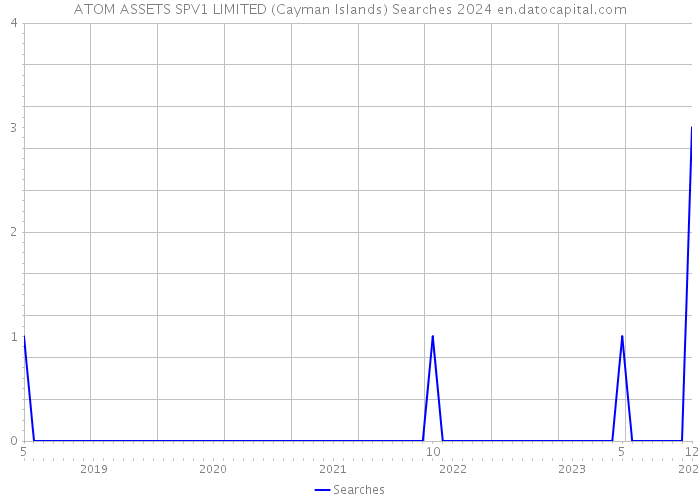 ATOM ASSETS SPV1 LIMITED (Cayman Islands) Searches 2024 