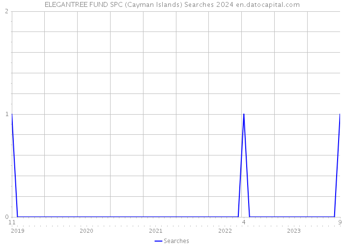 ELEGANTREE FUND SPC (Cayman Islands) Searches 2024 