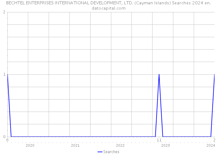 BECHTEL ENTERPRISES INTERNATIONAL DEVELOPMENT, LTD. (Cayman Islands) Searches 2024 
