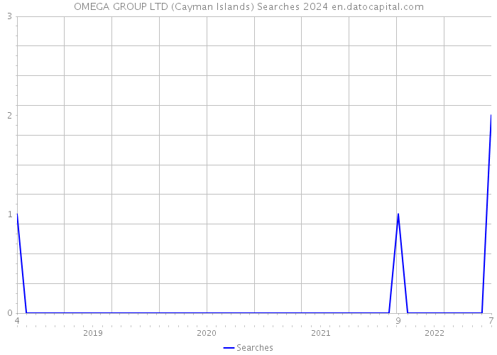 OMEGA GROUP LTD (Cayman Islands) Searches 2024 