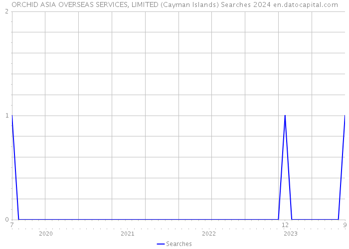 ORCHID ASIA OVERSEAS SERVICES, LIMITED (Cayman Islands) Searches 2024 