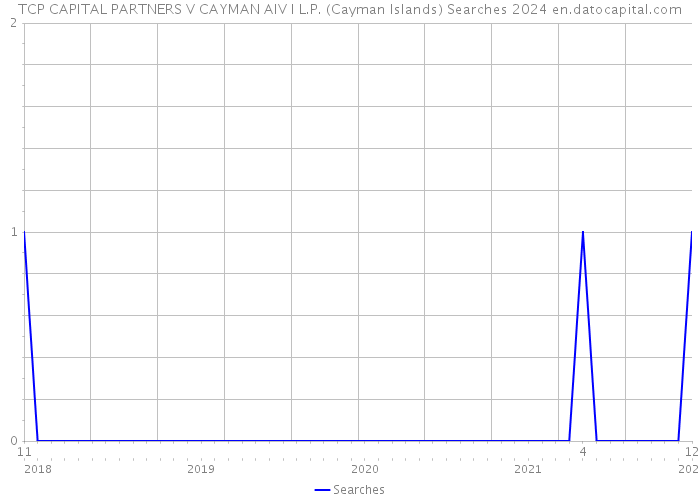 TCP CAPITAL PARTNERS V CAYMAN AIV I L.P. (Cayman Islands) Searches 2024 