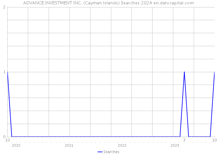 ADVANCE INVESTMENT INC. (Cayman Islands) Searches 2024 