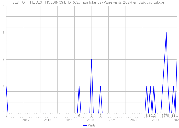 BEST OF THE BEST HOLDINGS LTD. (Cayman Islands) Page visits 2024 