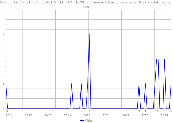 UBS IB CO-INVESTMENT 2001 LIMITED PARTNERSHIP (Cayman Islands) Page visits 2024 