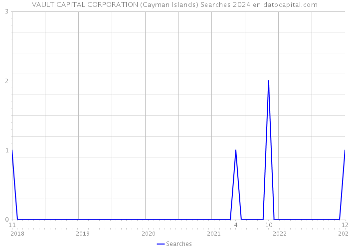 VAULT CAPITAL CORPORATION (Cayman Islands) Searches 2024 