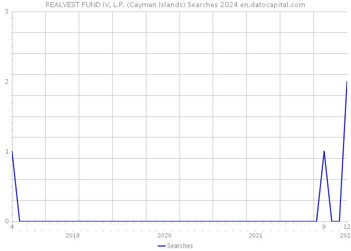 REALVEST FUND IV, L.P. (Cayman Islands) Searches 2024 