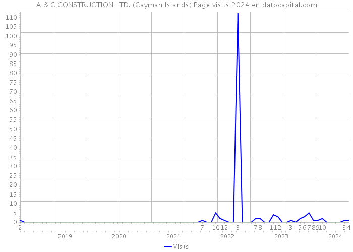A & C CONSTRUCTION LTD. (Cayman Islands) Page visits 2024 