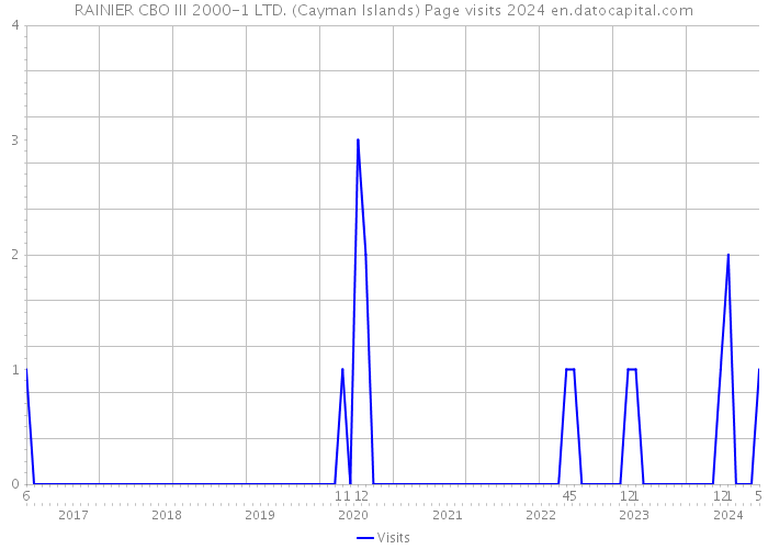 RAINIER CBO III 2000-1 LTD. (Cayman Islands) Page visits 2024 