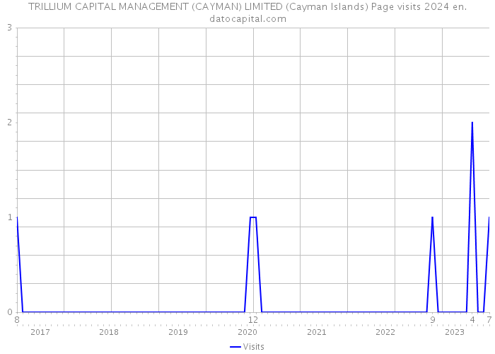 TRILLIUM CAPITAL MANAGEMENT (CAYMAN) LIMITED (Cayman Islands) Page visits 2024 