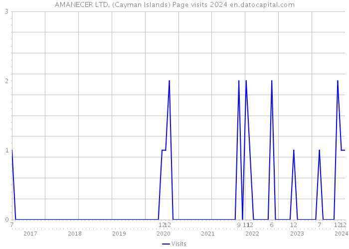 AMANECER LTD. (Cayman Islands) Page visits 2024 